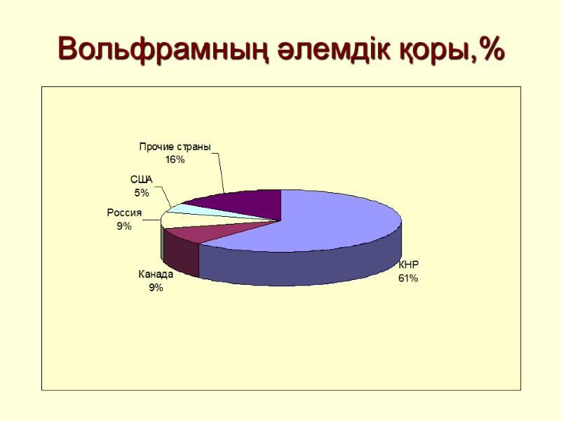 Вольфрамның әлемдік қоры,%